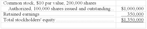 On July 31, a corporation reported the following stockholders' equity:    On July 31, the market value of the corporation's stock was $15 per share. The directors were considering declaring a 10% or 30% stock dividend but wanted to know what effect each stock dividend would have on stockholders' equity. Calculate the balances in the following accounts for each proposed stock dividend distribution.  