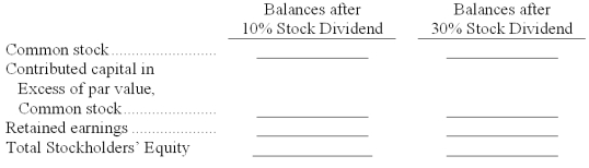 On July 31, a corporation reported the following stockholders' equity:    On July 31, the market value of the corporation's stock was $15 per share. The directors were considering declaring a 10% or 30% stock dividend but wanted to know what effect each stock dividend would have on stockholders' equity. Calculate the balances in the following accounts for each proposed stock dividend distribution.  