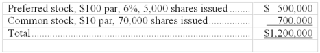 A corporation had the following stock outstanding when the company's board of directors declared a $95,000 cash dividend in the current year:   Allocate the cash dividend between the preferred and common stockholders assuming the preferred stock is noncumulative and nonparticipating. 