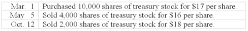 A company reported the following stockholders' equity on January 1 of the current year:    Prepare journal entries for the following selected transactions related to this company's stock during the current year:  