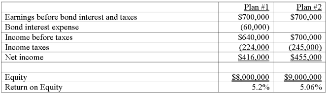 A corporation plans to invest $1 million in oil exploration. The corporation is considering two plans to raise the money. Under Plan #1, bonds with a contract rate of interest of 6% would be issued. Under Plan #2, additional shares of common stock would be issued at $20 per share. The corporation currently has 300,000 shares of stock outstanding and it expects to earn $700,000 per year before bond interest and income taxes. The net income and return on investment for both plans is shown below:   Comment on the relative effects of each alternative, including when one form of financing is preferred to another. 