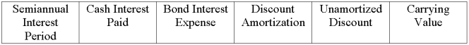 A company issued 10%, 10-year bonds with a par value of $1,000,000 on January 1, 2010, at a selling price of $885,295, to yield the buyers a 12% return. The company uses the effective interest amortization method. Interest is paid semiannually each June 30 and December 31. (1) Prepare an amortization table for the first two payment periods using the format shown below:   (2) Prepare the journal entry to record the first semiannual interest payment.