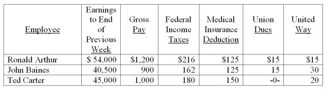 The payroll records of a company provided the following data for the weekly pay period ended December 7:   The FICA social security tax rate is 6.2% and the FICA Medicare tax rate is 1.45% on all of this week's wages paid to each employee. The federal and state unemployment tax rates are 0.8% and 5.4%, respectively, on the first $7,000 paid to each employee. Prepare the journal entries to (a) accrue the payroll and (b) record payroll taxes expense.   Salaries and Wages Expense = ($1,200 + $900 + $1,000) = $3,100 Federal Income Taxes Payable = ($216 + $162 + $180) = $558 Medical Insurance Payable = (125 + 125 + 150) = 400 Union Dues Payable = ($15 + $15) = $30 United Way Payable = ($15 + $30 + $20) = $65 FICA-Social Security Taxes Payable = ($3,100 x .062) = $192.20 FICA-Medicare Taxes Payable = ($3,100 x .0145) = $44.95
