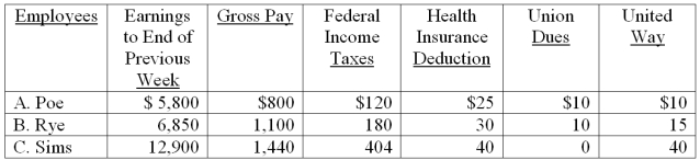The payroll records of a company provided the following data for the currently weekly pay period ended March 7.   Assume that the Social Security portion of the FICA taxes is 6.2% on the first $106,800 and the Medicare portion is 1.45% of all wages paid to each employee for this pay period. The federal and state unemployment tax rates are 0.8% and 5.4%, respectively, on the first $7,000 paid to each employee. Calculate the net pay for each employee.  