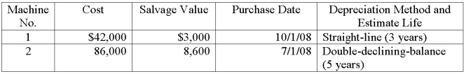 A company's property records revealed the following information about its plant assets:   Calculate the depreciation expense for each machine for the year ended December 31, 2010 and for the year ended December 31, 2009. Machine 1: 2009 _______________________ 2010 _______________________ Machine 2: 2009 _______________________ 2010 _______________________  