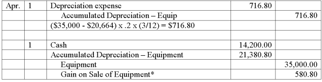 On April 1, 2010, a company disposed of equipment for $14,200 cash that had cost $35,000 on January 1, 2005. The equipment had a salvage value of $5,000 and a useful life 10 years. The double-declining-balance depreciation method was used. On December 31, 2009, accumulated depreciation was $20,664. Prepare a journal entry to record depreciation for 2010 up to the date of disposal of the equipment and prepare a journal entry to record the disposal of the equipment.   