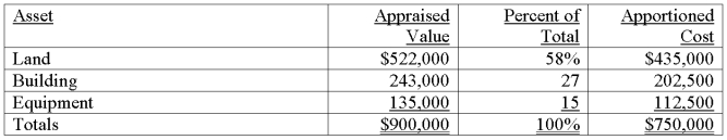  Heidel Co. paid $750,000 cash to buy the plant assets of Rogers Co. that went out of business. An independent appraiser assigned the following values to the assets acquired:  \begin{array} { | l | r | }  \hline \text { Land } & \$ 522,000 \\ \hline \text { Building } & 243,000 \\ \hline \text { Equipment } & \underline { 135,000 } \\ \hline \text { Total } & \$ 900,000 \\ \hline \end{array}  Prepare Heidel's journal entry to record the acquisition of these assets.    