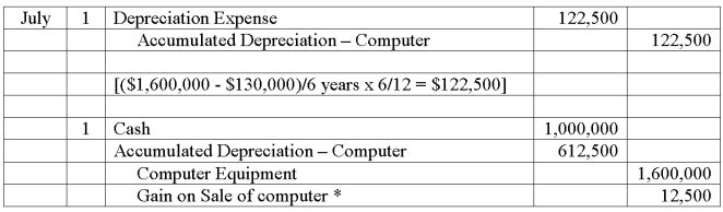A company purchased a computer system on January 1, 2009, for $1,600,000. Prepare the journal entries to record depreciation for the first 6 months of 2011 and the sale of the computer assuming it is sold on July 1, 2011, for $1,000,000 cash. The straight-line method of depreciation was used based on an expected life of six years and a salvage value of $130,000.   
