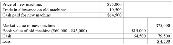 The original cost of a machine was $60,000. After $45,000 of depreciation was recorded, the machine was traded in on a new machine of like purpose priced at $75,000. A $10,500 trade-in allowance was received on the old machine and the balance of $64,500 was paid in cash. Prepare the general journal entry to record this trade-in.   