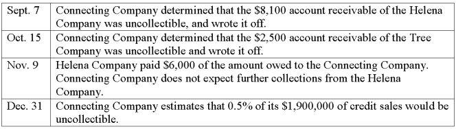 The Connecting Company uses the percent of sales method of accounting for uncollectible accounts receivable. During the current year, the following transactions occurred:    1. Prepare the general journal entries to record these transactions. If the balance of the allowance for uncollectible accounts was an $8,000 credit on January 1 of the current year, determine the balance of the allowance for doubtful accounts at December 31 of the current year. Assume that the transactions above are the only transactions affecting the allowance for doubtful accounts during the year.  