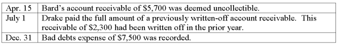 Timmons Company had a January 1, credit balance in its Allowance for Doubtful Accounts of $7,000 for the current year. The following transactions and events affected the Allowance for Doubtful Accounts during the current year:   What amount should appear in the allowance for doubtful accounts in the December 31, balance sheet for the current year?  