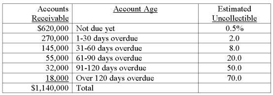 A company uses the aging of accounts receivable method to estimate its bad debts expense. On December 31 of the current year an aging analysis of accounts receivable revealed the following:   Required: a. Calculate the amount of the Allowance for Doubtful Accounts that should be reported on the current year-end balance sheet b. Calculate the amount of the Bad Debts Expense that should be reported on the current year's income statement, assuming that the balance of the Allowance for Doubtful Accounts on January 1 of the current year was $44,000 and that accounts receivable written off during the current year totaled $49,200 c. Prepare the adjusting journal entry to record bad debts expense on December 31 of the current year d. Show how Accounts Receivable will appear on the current year-end balance sheet as of December 31  