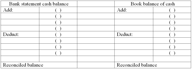 Following are seven items a through g that would cause Xavier Company's book balance of cash to differ from its bank statement balance of cash. a. A service charge imposed by the bank. b. A check listed as outstanding on the previous period's reconciliation and still outstanding at the end of this month. c. A customer's check returned by the bank is marked  Not Sufficient Funds. (NSF)  d. A deposit that was mailed to the bank on the last day of the current month and is unrecorded on this month's bank statement. e. A check paid by the bank at its correct $190 amount was recorded in error in the company's Check Register at $109. f. An unrecorded credit memorandum indicated that bank had collected a note receivable for Xavier Company and deposited the proceeds in the company's account. g. A check was written in the current period that is not yet paid or returned by the bank. Indicate where each item a through g would appear on Xavier Company's bank reconciliation by placing its identifying letter in the parentheses in the proper section of the form below.   