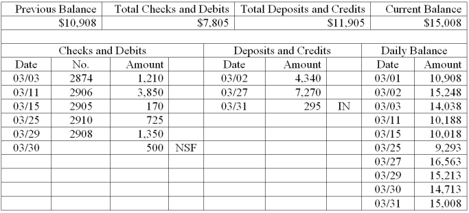 The following information is available for the Edwards Company for its March 31 bank reconciliation: From the March 31 bank statement:    NSF: A check from a customer, Cook Co. in payment of their account. IN: Interest earned on the account. From the Edwards Company's accounting records:       a. Based on the above information, prepare a bank reconciliation for the Edwards Company. b. Prepare the necessary general journal entries to adjust cash to the reconciled balance.  