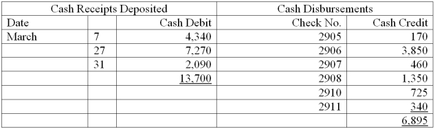 The following information is available for the Edwards Company for its March 31 bank reconciliation: From the March 31 bank statement:    NSF: A check from a customer, Cook Co. in payment of their account. IN: Interest earned on the account. From the Edwards Company's accounting records:       a. Based on the above information, prepare a bank reconciliation for the Edwards Company. b. Prepare the necessary general journal entries to adjust cash to the reconciled balance.  