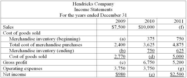 Fill in the blanks (a) through (g) for the Hendricks Company for each of the income statements for 2009, 2010 and 2011.   