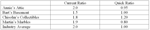 The following information refers to Annie's Attic and its competitors in the antiques business.   Required: Comment on the relative liquidity positions of these companies.