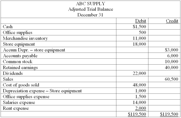 The year-end adjusted trial balance of ABC Supply for the current year is shown below:    Prepare closing entries at December 31 for the current year.  
