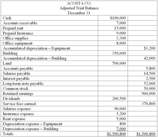 The calendar year-end adjusted trial balance for Acosta Co. follows:    Required: a. Prepare a classified year-end balance sheet. (Note: A $7,000 installment on the long-term note payable is due within one year.) b. Calculate the current ratio.  