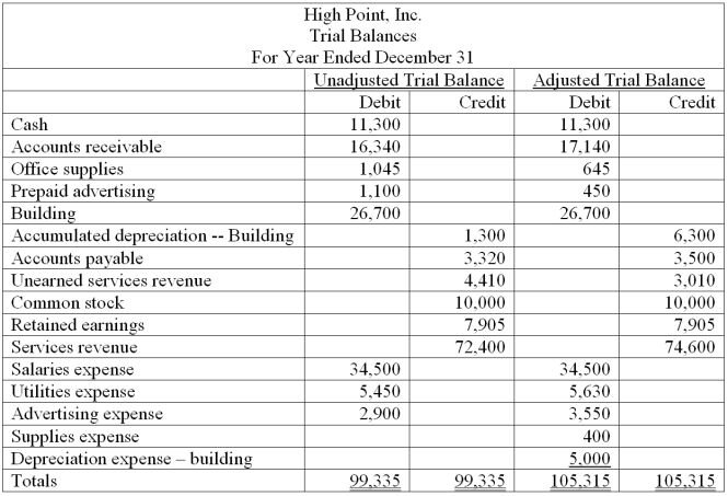 The following unadjusted and adjusted trial balances were taken from the current year's accounting system for High Point, Inc.   In general journal form, present the six adjusting entries that explain the changes in the account balances from the unadjusted to the adjusted trial balance.