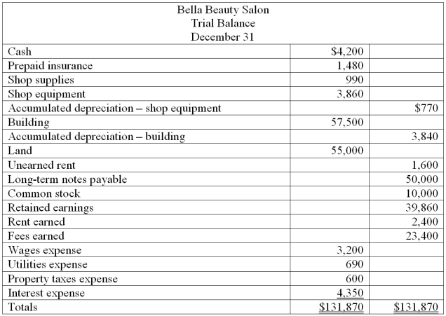 Based on the following information, prepare the adjusting journal entries for Bella's Beauty Salon. Bella Beauty Salon's unadjusted trial balance for the current year follows:   Additional information: a. An insurance policy examination showed $1,240 of expired insurance b. An inventory count showed $210 of unused shop supplies still available c. Depreciation expense on shop equipment, $350 d. Depreciation expense on the building, $2,220 e. A beautician is behind on space rental payments and this $200 of accrued revenue was unrecorded at the time the trial balance was prepared. f. $800 of the Unearned Rent account balance was earned by year-end. g. The one employee, a receptionist, works a five-day workweek at $50 per day. The employee was paid last week but has worked four days this week for which she has not been paid. h. Three months' property taxes, totaling $450, have accrued. This additional amount of property taxes expense has not been recorded. i. One month's interest on the note payable, $600, has accrued but is unrecorded.  