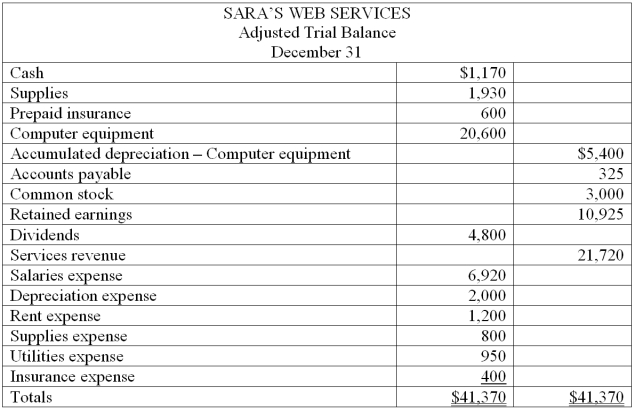 The adjusted trial balance of Sara's Web Services follows:   (a) Prepare the closing entries for Sara's Web Services. (b) What is the balance of the retained earnings account after the closing entries are posted?  