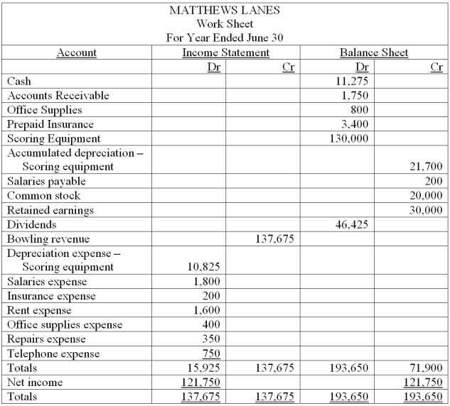 Use the following partial work sheet from Matthews Lanes to prepare its income statement, statement of changes in retained earnings and a balance sheet   