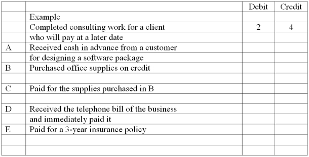  Vicki Lake is a computer consultant. Shown below are (a) several accounts in her ledger with each account preceded by an identification number and (b) several transactions completed by Lake. Indicate the accounts debited and credited when recording each transaction by placing the proper account identification numbers to the right of each transaction.   \begin{array} { | l | l | l | l | }  \hline \text { 1. } & \text { Accounts Payable } & 7 . & \text { Telephone Expense } \\ \hline \text { 2. } & \text { Accounts Receivable } & 8 . & \text { Unearned Consulting Fees } \\ \hline \text { 3. } & \text { Cash } & 9 . & \text { Common Stock } \\ \hline 4 . & \text { Consulting Fees Earned } & 10 . & \text { Dividends } \\ \hline \text { 5. } & \text { Office Supplies } & 11 . & \text { Insurance Expense } \\ \hline \text { 6. } & \text { Office Supplies Expense } & 12 . & \text { Prepaid Insurance } \\ \hline \end{array}    