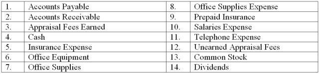David Roberts is a real estate appraiser. Shown below are (a) several accounts in his ledger with each account preceded by an identification number and (b) several transactions completed by Roberts. Indicate the accounts debited and credited when recording each transaction by placing the proper account identification numbers to the right of each transaction.     