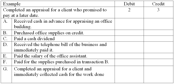 David Roberts is a real estate appraiser. Shown below are (a) several accounts in his ledger with each account preceded by an identification number and (b) several transactions completed by Roberts. Indicate the accounts debited and credited when recording each transaction by placing the proper account identification numbers to the right of each transaction.     