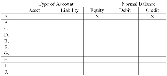  The following is a list of accounts and identification letters A through J for Shannon Management Co.:  \begin{array} { | l | l | l | l | }  \hline \text { A. } & \text { Common Stock } & \text { F. } & \text { Prepaid Rent } \\ \hline \text { B. } & \text { Interest Payable } & \text { G. } & \text { Advertising Expense } \\ \hline \text { C. } & \text { Land } & \text { H. } & \text { Unearned Rent Revenue } \\ \hline \text { D. } & \text { Dividends } & \text { I. } & \text { Commissions Earned } \\ \hline \text { E. } & \text { Fees Earned } & \text { J. } & \text { Notes Receivable } \\ \hline \end{array}   Use the form below to identify the type of account and its normal balance. The first item is filled in as an example.   