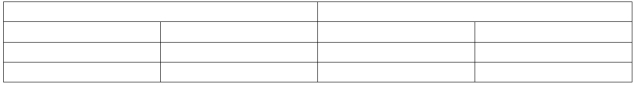 A business paid a $100 cash dividend. Set up the necessary T-accounts below and show how this transaction would be recorded directly in those accounts.   