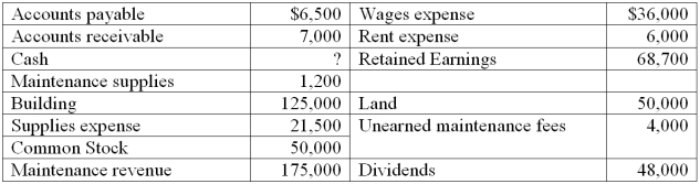 The balances for the accounts of Mike's Maintenance, Inc. for the year ended December 31 are shown below. Each account shown had a normal balance.   Calculate the correct balance for Cash and prepare a trial balance.