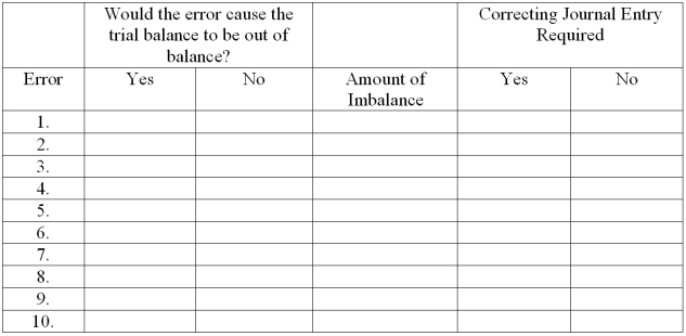 At year-end, Harris Cleaning Service noted the following errors in its trial balance: It understated the total debits to the Cash account by $500 when computing the account balance. 1. A credit sale for $311 was recorded as a credit to the revenue account, but the offsetting debit was not posted. 2. A cash payment to a creditor for $2,600 was never recorded. 3. The $680 balance of the Prepaid Insurance account was listed in the credit column of the trial balance. 4. A $24,900 truck purchase for cash was recorded as a $24,090 debit to Vehicles and a $24,090 credit to Notes Payable. 5. A purchase of office supplies for $150 was recorded as a debit to Office Equipment. The offsetting credit entry was correct. 6. An additional investment of $4,000 by Del Harris was recorded as a debit to Common Stock and as a credit to Cash. 7. The cash payment of the $510 utility bill for December was recorded (but not paid) twice. 8. A revenue account balance of $79,817 was listed on the trial balance as $97,817. 9. A $1,000 cash dividend was recorded as a $100 debit to Dividends and $100 credit to cash. Using the form below, indicate whether each error would cause the trial balance to be out of balance, the amount of any imbalance and whether a correcting journal entry is required.   