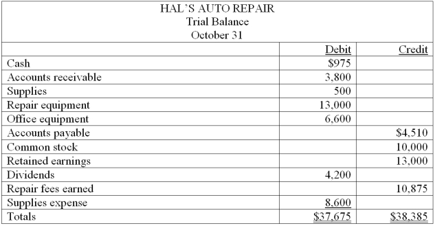 The following trial balance was prepared from the general ledger of Hal's Auto Repair.   Since the trial balance did not balance, you decided to examine the accounting records. You found that the following errors had been made: 1. A purchase of supplies on account for $245 was posted as a debit to Supplies and as a debit to Accounts Payable. 2. An investment of $500 cash by the owner was debited to Common Stock and credited to Cash. 3. In computing the balance of the Accounts Receivable account, a debit of $600 was omitted from the computation. 4. One debit of $300 to the Dividends account was posted as a credit. 5. Office equipment purchased for $800 was posted to the Repair Equipment account. 6. One entire entry was not posted to the general ledger. The transaction involved the receipt of $125 cash at the time repair services were performed. Prepare a corrected trial balance for the Hal's Auto Repair as of October 31.  