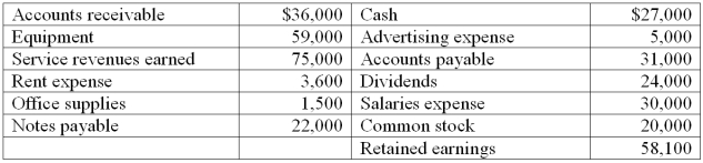 The following are all of the accounts of Flaherty Company that have a balance at the end of August. All accounts have normal balances:   a. Calculate net income b. Determine the amount of retained earnings to be shown on the August 31 balance sheet.  