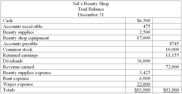 Based on the following trial balance for Sal's Beauty Shop, prepare an income statement, statement of retained earnings and a balance sheet. Sal made no additional investments in the company during the year.   