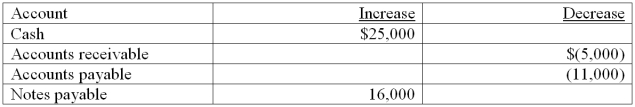 The accounts of Garfield Company listed with the increases or decreases that occurred during the past year are as follows.   