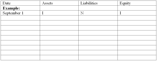 Halley Burton began a Web Consulting practice as a corporation and completed these transactions during September of the current year.     Show the effects of the above transactions on the accounting equation of Web Consulting. Use the following format for your answers. The first item is shown as an example. Increase = I Decrease = D No effect = N  