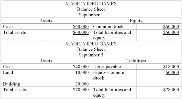 The accountant of Magic Video Games prepared a balance sheet immediately after each transaction was recorded. During September, the first month of operation, the following balance sheets were prepared:            Required: Describe the nature of each of these five transactions for the month of September. 