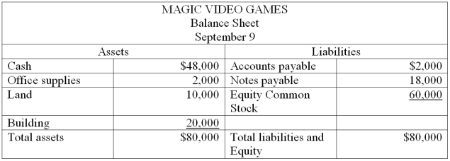 The accountant of Magic Video Games prepared a balance sheet immediately after each transaction was recorded. During September, the first month of operation, the following balance sheets were prepared:            Required: Describe the nature of each of these five transactions for the month of September. 