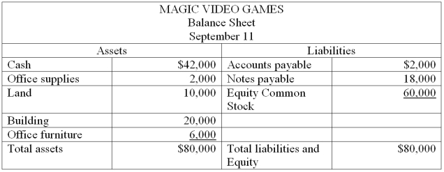 The accountant of Magic Video Games prepared a balance sheet immediately after each transaction was recorded. During September, the first month of operation, the following balance sheets were prepared:            Required: Describe the nature of each of these five transactions for the month of September. 