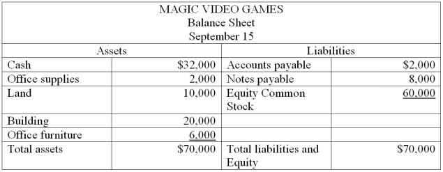 The accountant of Magic Video Games prepared a balance sheet immediately after each transaction was recorded. During September, the first month of operation, the following balance sheets were prepared:            Required: Describe the nature of each of these five transactions for the month of September. 