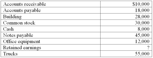Prepare a November 30 balance sheet in proper form for Green Bay Delivery Service from the following alphabetical list of the accounts at November 30:   