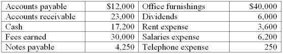 From the information given, prepare a November statement of retained earnings. On November 1 of the current year, Lois Bell began Lois Bell, Interior Design as a corporation with an initial investment of $50,000 cash. On November 30 her records showed the following (alphabetically arranged) selected accounts and amounts:   