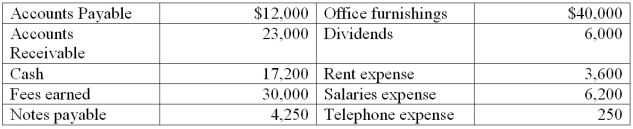 From the information given, prepare a November 30 balance sheet. On November 1 of the current year, Lois Bell began Lois Bell, Interior Design as a corporation with an initial investment of $50,000 cash. On November 30 her records showed the following (alphabetically arranged) selected accounts and amounts:   