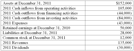 The following information is available for the Skate and Boards Rental.   Using the above information prepare an Income Statement, Statement of Retained Earnings and Statement of Cash Flows for the Skate and Boards Rental for 2011. Also, prepare its Balance Sheet as of December 31, 2011. Assume that the 12/31/10 cash balance is $70,000.