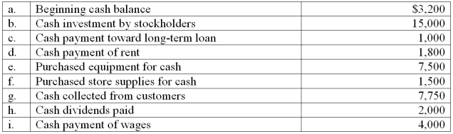Fast-Forward has the following beginning cash balance and cash transactions for the month of January. Using this information prepare a statement of cash flows.     