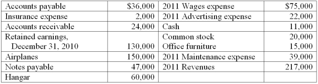 The records of Skymaster Airplane Rentals show the following information as of December 31, 2011     Dividends of $52,000 were paid during 2011. Using the above information, prepare an income statement for 2011.