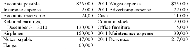 The records of Skymaster Airplane Rentals show the following information as of December 31, 2011   Dividends of $52,000 were paid during 2011. Using the above information, prepare a statement of retained earnings for 2011